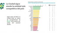 Datos publicados en el Índice de Competitividad Estatal 2021 donde se ubica a la Ciudad de México en primer lugar.