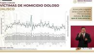 En la conferencia de prensa matutina dieron a conocer que el delito de homicidio doloso disminuyó en Jalisco.