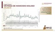 Las cifras de homicidio doloso colocan a Jalisco por debajo de entidades como Zacatecas o Morelos.