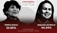 Elecciones 2023: Delfina Gómez obtiene victoria en Edomex con 100% del PREP contabilizado