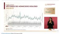 Gobierno Federal reconoce reducción de homicidios en Jalisco en el último mes.