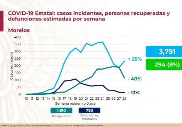 Incidencia, confirmados y defunciones en Morelos. La caja azul claro son los casos estimados y la verde, los activos.