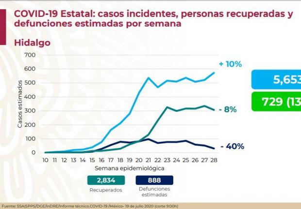 Incidencia, confirmados y defunciones en Hidalgo. La caja azul claro son los casos estimados y la verde, los activos..