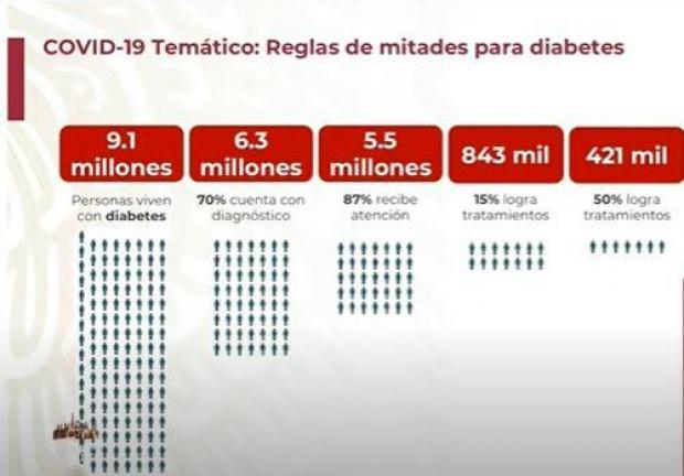 En México, la diabetes está mal controlada.