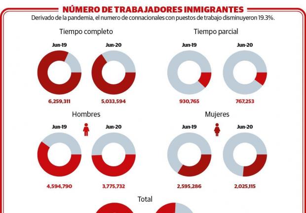 Mexicanos con empleo en EU