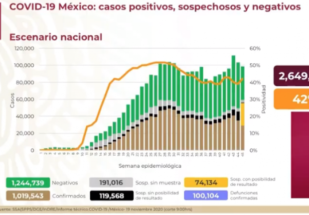 México supera 100 mil muertes por coronavirus