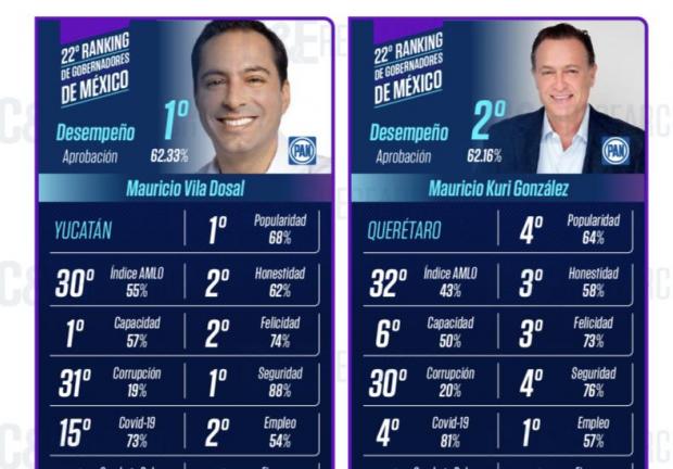 Ranking de Gobernadores de México