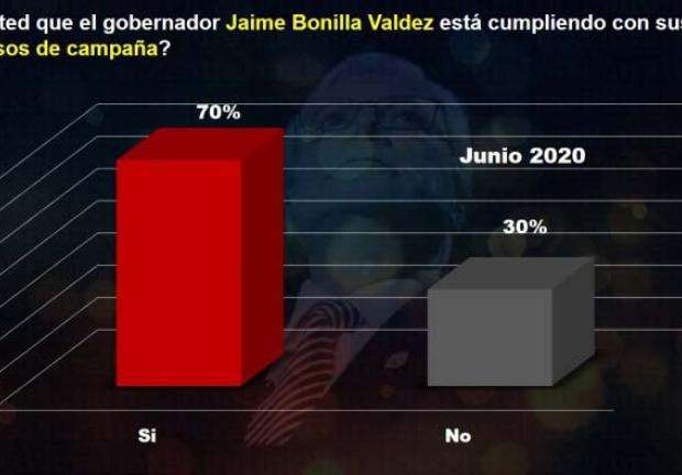 Encuesta sobre el cumplimiento de promesas de campaña.