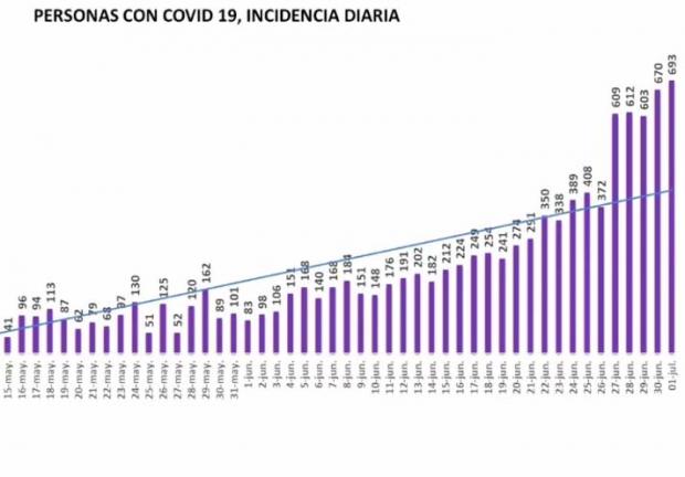 Sigue al alza la cifra de contagios de coronavirus en Nuevo León.