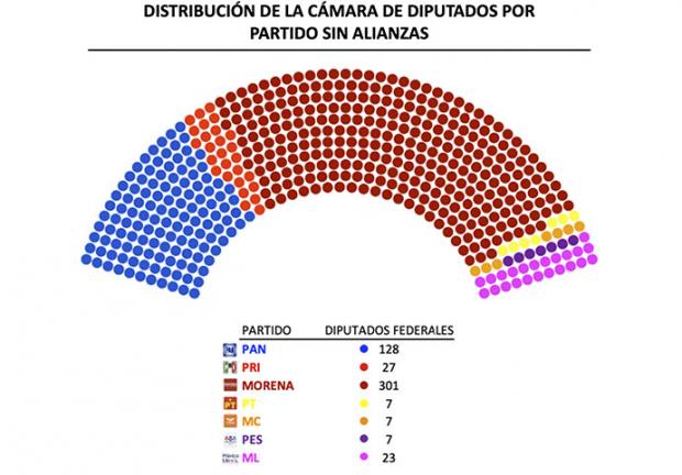 Distribución de partidos sin alianzas.