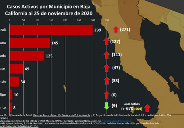 Baja California registró un incremento de casos activos de COVID-19