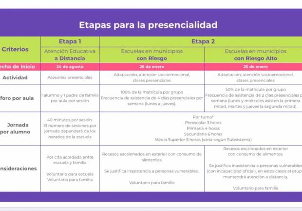 El Gobierno de Jalisco define las fases para retomar las clases presenciales en la entidad.
