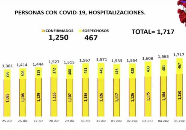 Va al alza cifra de hospitalizaciones en Nuevo León.