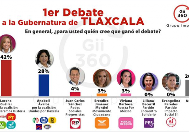 Encuesta Mitosfky, expone que Lorena Cuellar ganó debate en Tlaxcala.