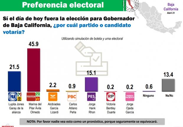 Preferencia electoral destaca a Marina del Pilar Ávila en Baja California.