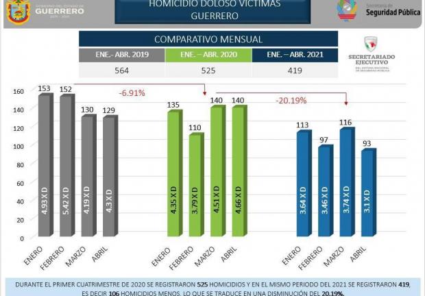 Comparativo mensual de incidentes delictivos en Guerrero.