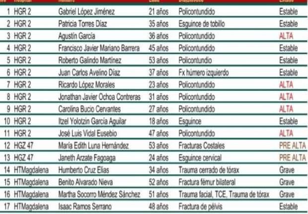 Lista de pacientes provenientes del accidente del Metro en el IMSS