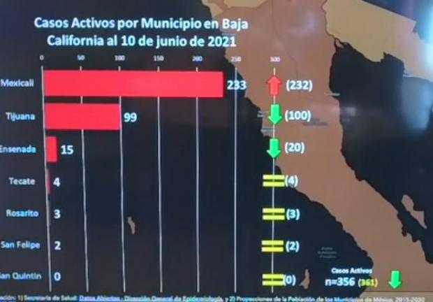 Casos activos de COVID-19 en Baja California, corte al 10 de junio de 2021.