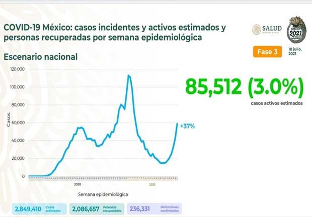 COVID-19 en México: Contagios de la tercera ola superan máximo alcanzado en la primera