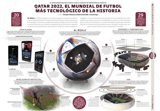 Qatar 2022, el Mundial de futbol más tecnológico de la historia.