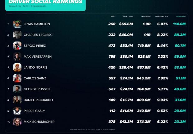 Ranking de pilotos en las redes sociales