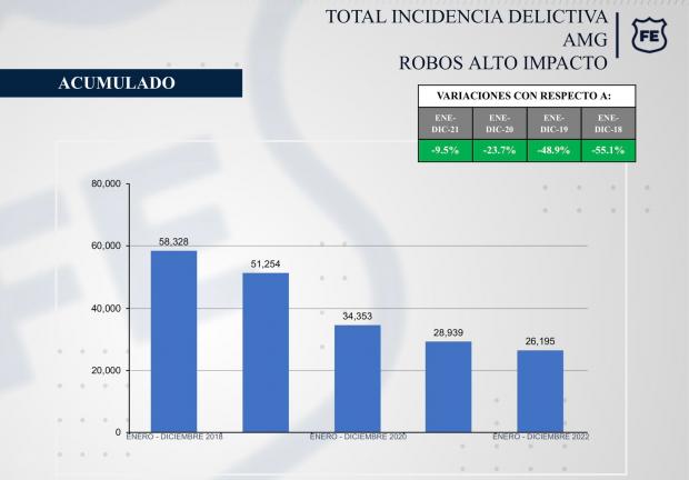 Gráfico en el que se muestra que los delitos de robo, homicidio y feminicidio bajaron en el Área Metropolitana de Guadalajara de 2018 a 2022