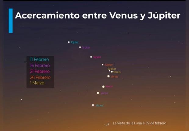 La investigadora del Instituto de Astronomía de la UNAM, Julieta Fierro, detalla que cuando los planetas se acercan debido a sus movimientos, se produce una conjunción.