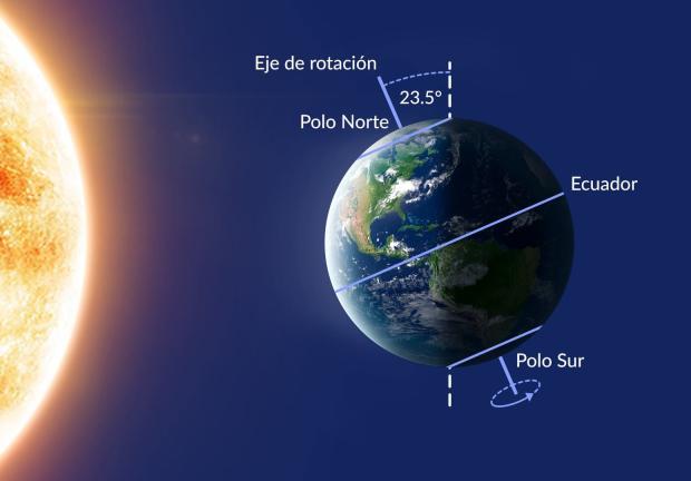 Durante el Solsticio de Verano, el Sol alcanza su máxima altura en el cielo al mediodía y el día tiene la duración más larga del año.
