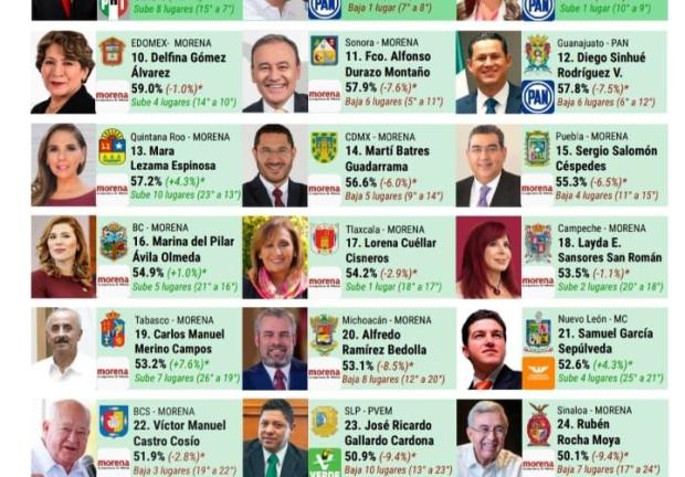 Ranking de gobernadores de México.