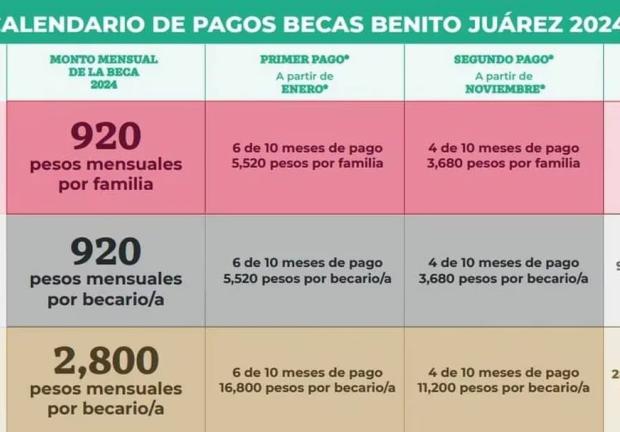 Calendario de pagos de la Beca Benito Juárez.