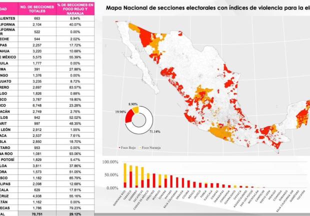 Fuerza y Corazón por México presentó datos sobre violencia; indican que no hay un protocolo para para salvaguardar la integridad de servidores, candidatos y ciudadanos.