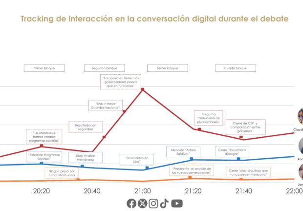 Gana Sheinbaum debate en redes sociales con +26.6% de saldo,  contra -21.7% de Gálvez: De las Heras