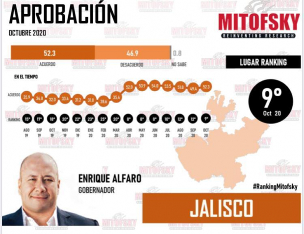 Calificación del gobernador Enrique Alfaro lo mantiene entre los mejores evaluados en el país.