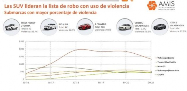 Robo de automóviles con violencia
