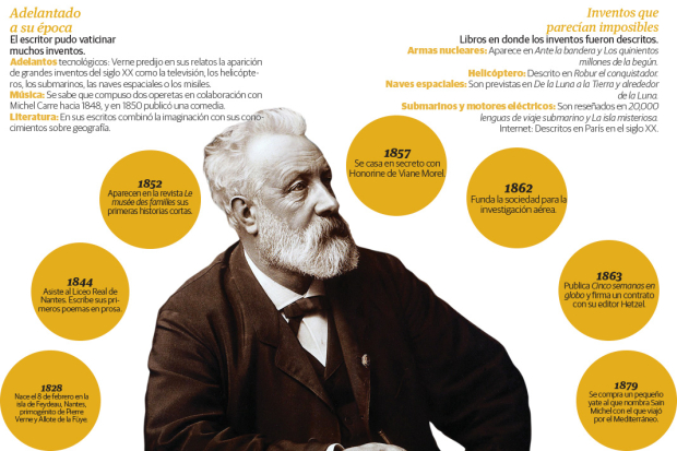 Julio Verne es autor de “La vuelta al mundo en ochenta días”