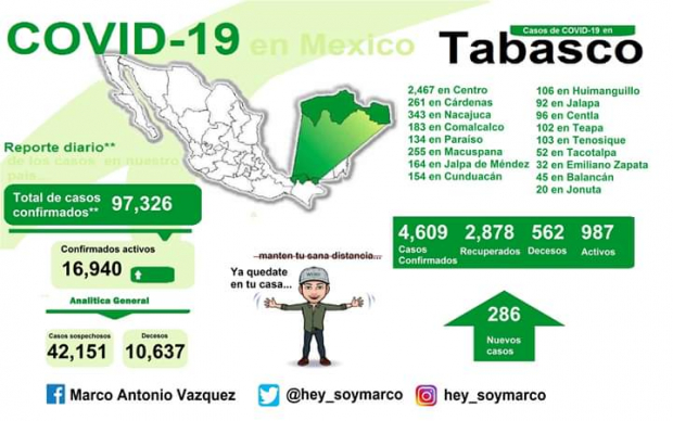 Casos de Covid en Tabasco, al 2 de Junio