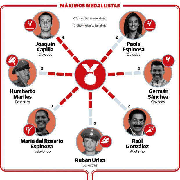 Máximos medallistas mexicanos.
