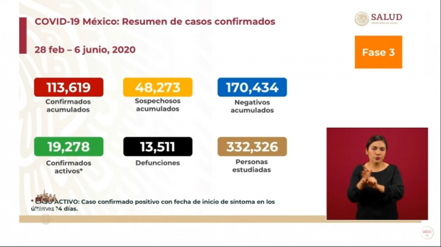 Casos y fallecimientos por Covid-19 en México, el sábado 6 junio del 20202.