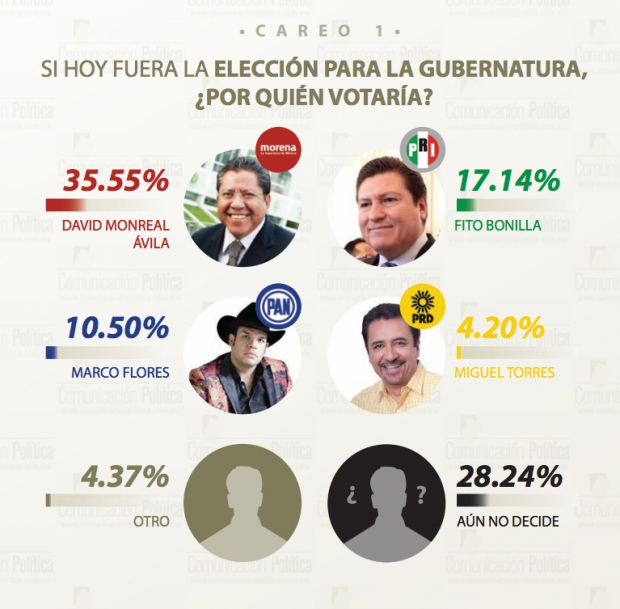 David Monreal, el favorito para la gubernatura en Zacatecas