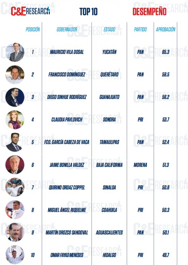 El imagen del ranking Los Mejores Gobernadores de México.