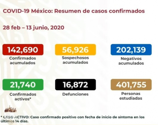 Resumen de casos Covid-19 en México al 13 de junio
