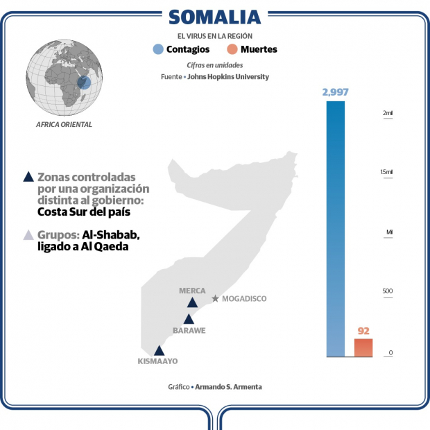 Virus y extremismo en Somalia