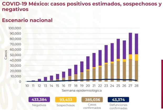 Coronavirus en México al 25 de julio 2020