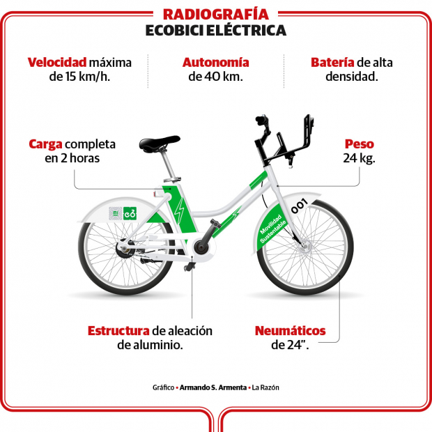Radiografía de la bici eléctrica, del programa capitalino Ecobici