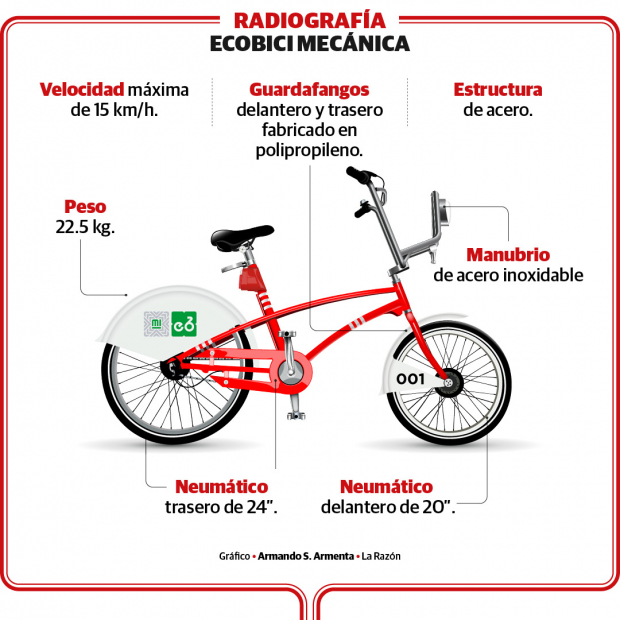 Radiografía de la bici mecánica en el programa capitalino Ecobici