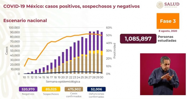 Defunciones y casos positivos de coronavirus Covid-19 en México al 8 de agosto