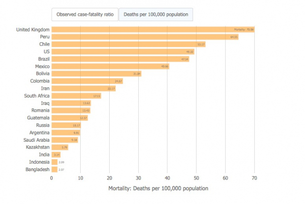 Mortalidad en los países más afectados