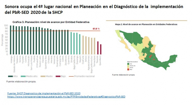 Sonora ocupa el 4º lugar en Planeación y diagnóstico
