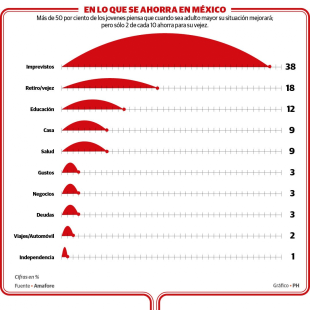Lo mexicanos ahorran más en imprevistos, que en su retiro.