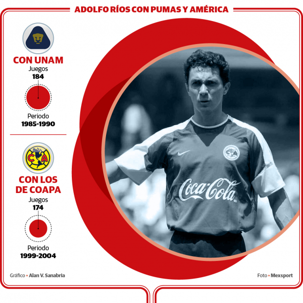 Estadísticas de Adolfo Ríos con Pumas y América.